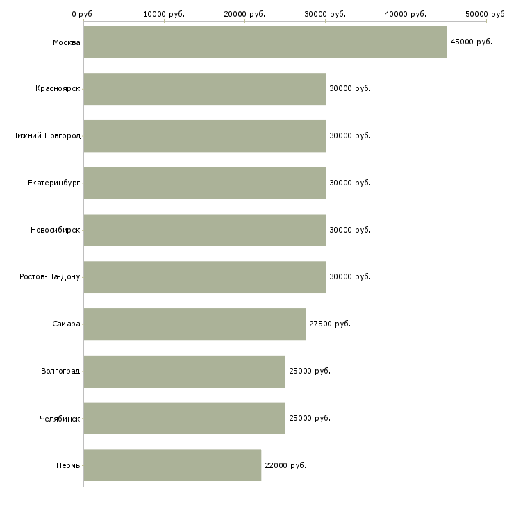 Поиск работы автослесари-Медиана зарплаты для вакансии «автослесари» в других городах