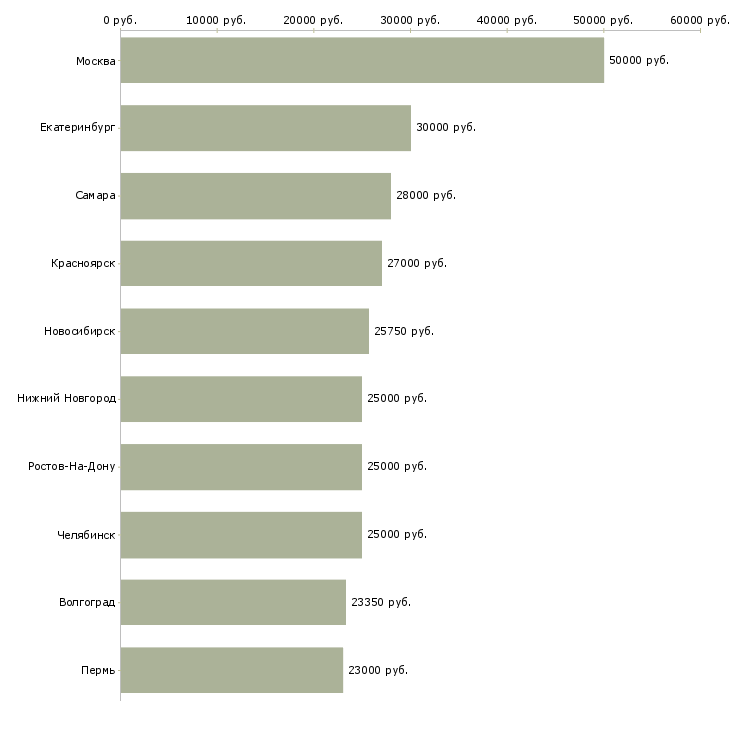 Поиск работы бухгалтер по расчетам-Медиана зарплаты для вакансии «бухгалтер по расчетам» в других городах