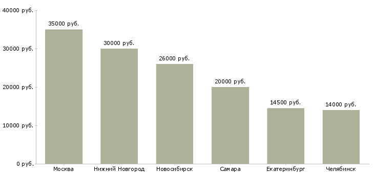 Поиск работы на поломоечную машину-Медиана зарплаты для вакансии «на поломоечную машину» в других городах