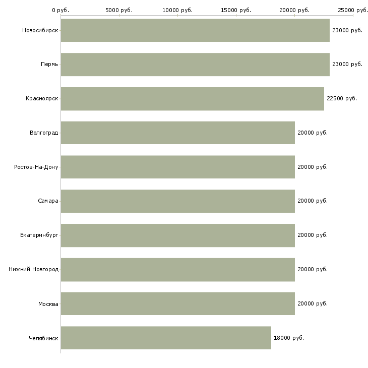 Поиск работы набор текста-Медиана зарплаты для вакансии «набор текста» в других городах