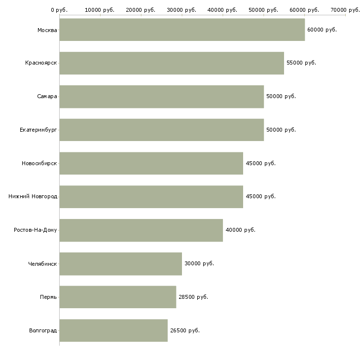 Поиск работы начальник службы-Медиана зарплаты для вакансии «начальник службы» в других городах