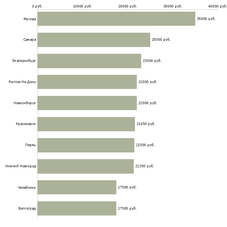 Поиск работы оператор смены-Медиана зарплаты для вакансии «оператор смены» в других городах