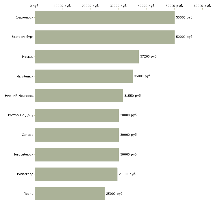 Поиск работы техник по эксплуатации-Медиана зарплаты для вакансии «техник по эксплуатации» в других городах