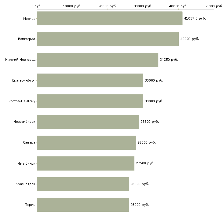 Поиск работы требуются рабочие-Медиана зарплаты для вакансии «требуются рабочие» в других городах