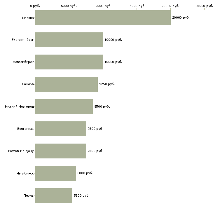 Поиск работы уборщица утро-Медиана зарплаты для вакансии «уборщица утро» в других городах