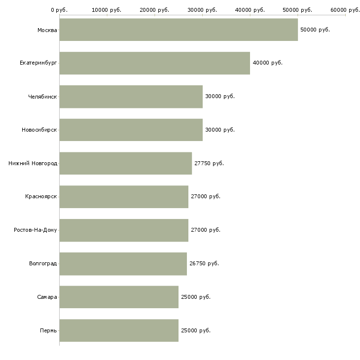 Поиск работы управляющая магазином-Медиана зарплаты для вакансии «управляющая магазином» в других городах