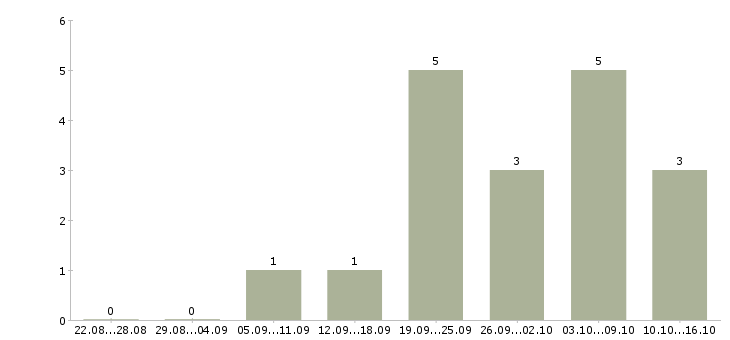 Работа водители на самосвалы Башкортостан - Число вакансий Башкортостан по специальности водители на самосвалы за 2 месяца