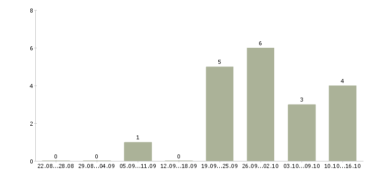 Работа ищем партнеров Башкортостан - Число вакансий Башкортостан по специальности ищем партнеров за 2 месяца