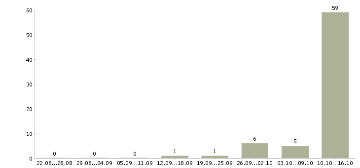 Работа дистанционная работа Дагестан - Число вакансий Дагестан по специальности дистанционная работа за 2 месяца