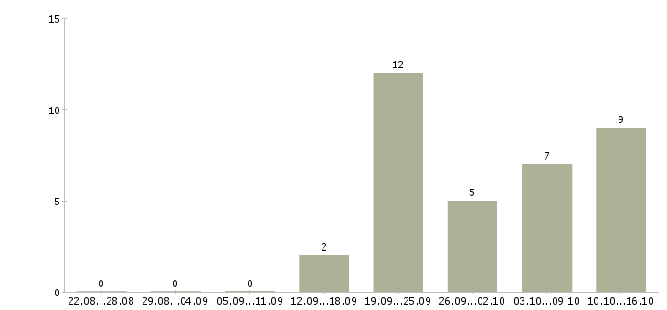 Работа менеджер по работе клиентами Колпино - Число вакансий Колпино по специальности менеджер по работе клиентами за 2 месяца