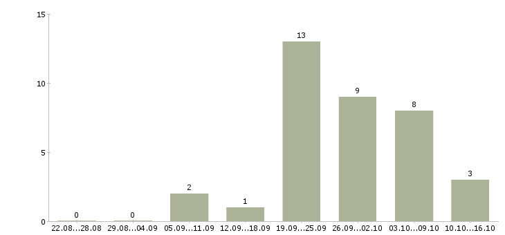 Работа директора магазина Марий эл - Число вакансий Марий эл по специальности директора магазина за 2 месяца