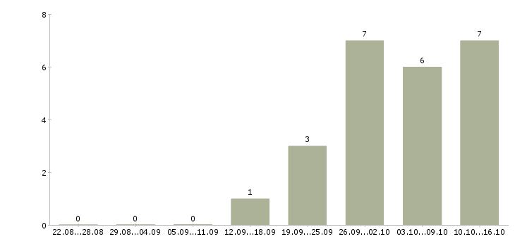 Работа технолог по производству Мордовия - Число вакансий Мордовия по специальности технолог по производству за 2 месяца