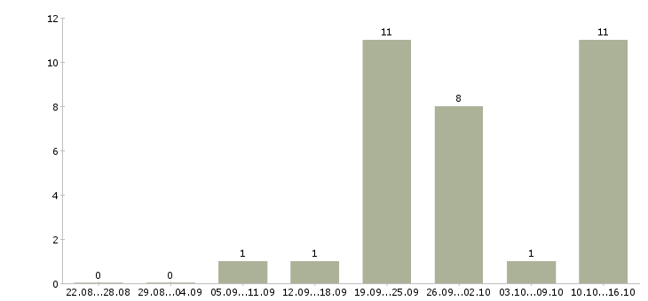 Работа водитель для работы в такси Нижний новгород - Число вакансий Нижний новгород по специальности водитель для работы в такси за 2 месяца