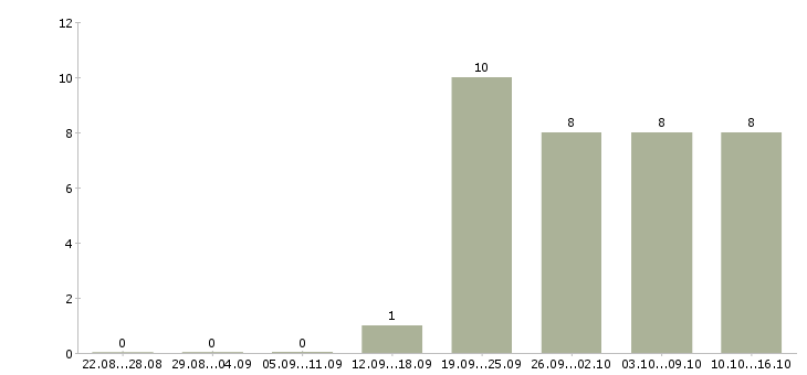 Работа рабочий по кухне Ростов-на-дону - Число вакансий Ростов-на-дону по специальности рабочий по кухне за 2 месяца