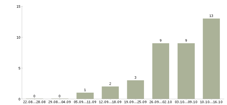 Работа специалист по безопасности Ростов-на-дону - Число вакансий Ростов-на-дону по специальности специалист по безопасности за 2 месяца