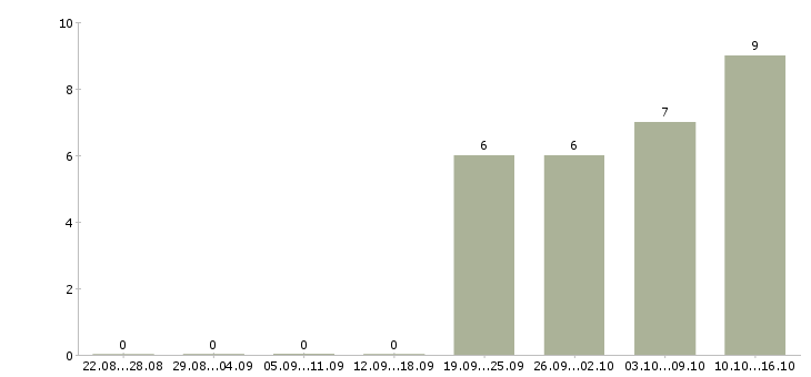 Работа обучение бизнесу Симферополь - Число вакансий Симферополь по специальности обучение бизнесу за 2 месяца