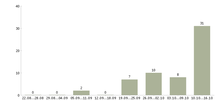 Работа водитель на зарплату Татарстан - Число вакансий Татарстан по специальности водитель на зарплату за 2 месяца