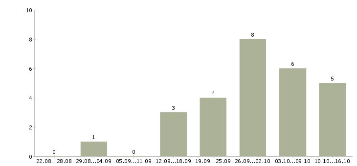 Работа рекламная деятельность Удмуртия - Число вакансий Удмуртия по специальности рекламная деятельность за 2 месяца