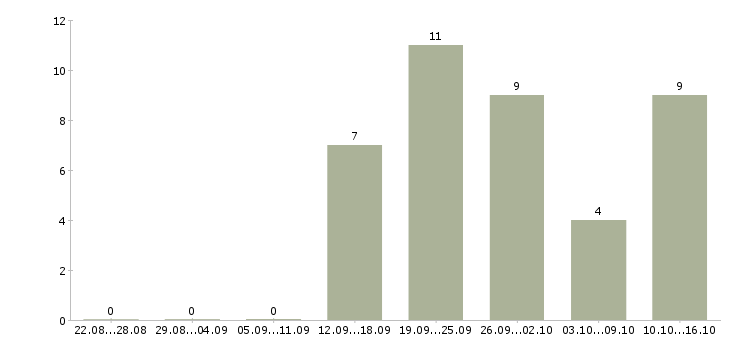Работа консультант в магазин Улан-удэ - Число вакансий Улан-удэ по специальности консультант в магазин за 2 месяца