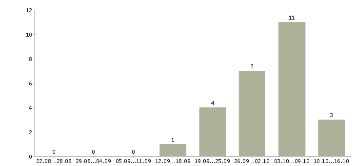 Работа специалист банка Улан-удэ - Число вакансий Улан-удэ по специальности специалист банка за 2 месяца