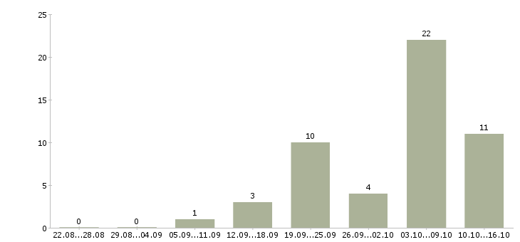 Работа менеджер интернет магазина Хакасия - Число вакансий Хакасия по специальности менеджер интернет магазина за 2 месяца