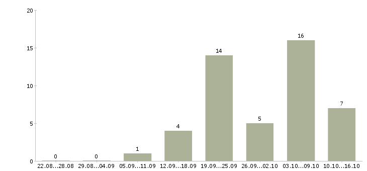 Работа менеджер в интернет магазине Якутия - Число вакансий Якутия по специальности менеджер в интернет магазине за 2 месяца