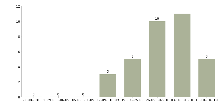 Работа подработка оплата день в день в Архангельске - Число вакансий в Архангельске по специальности подработка оплата день в день за 2 месяца