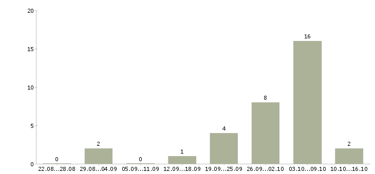 Работа удаленная только в интернете в Астрахани - Число вакансий в Астрахани по специальности удаленная только в интернете за 2 месяца