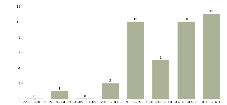 Работа менеджер магазина в Балаково - Число вакансий в Балаково по специальности менеджер магазина за 2 месяца