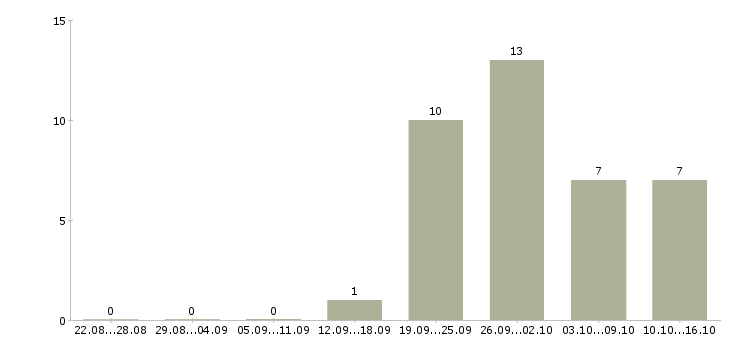 Работа требуется продавец в Балашихе - Число вакансий в Балашихе по специальности требуется продавец за 2 месяца