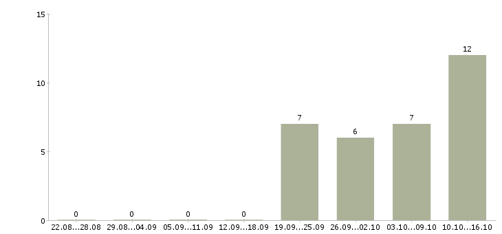 Работа бизнес для людей в Барнауле - Число вакансий в Барнауле по специальности бизнес для людей за 2 месяца
