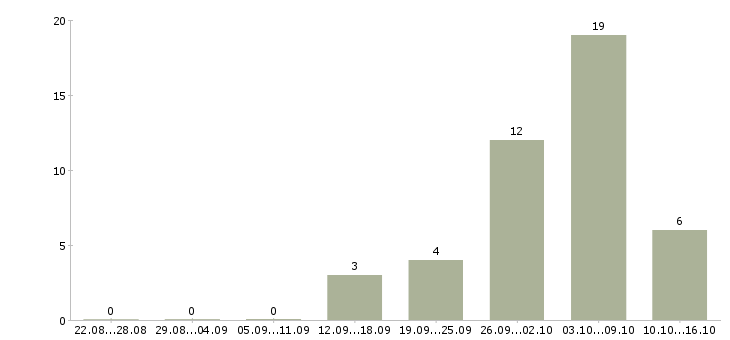 Работа женщины для работы на дому в Барнауле - Число вакансий в Барнауле по специальности женщины для работы на дому за 2 месяца