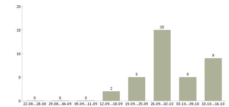 Работа кладовщик склада в Белгороде - Число вакансий в Белгороде по специальности кладовщик склада за 2 месяца