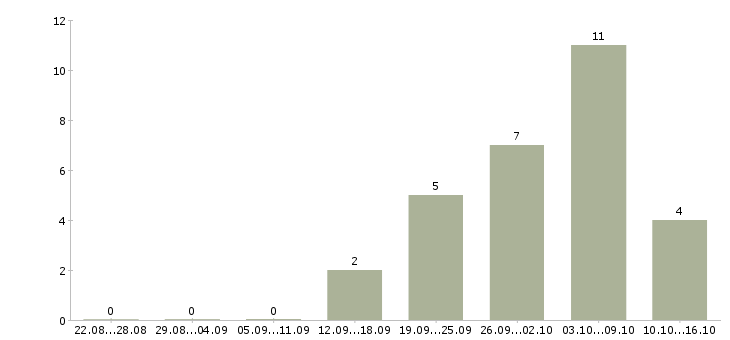 Работа помощник в интернете в Белгороде - Число вакансий в Белгороде по специальности помощник в интернете за 2 месяца