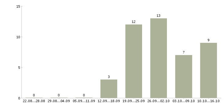 Работа торговый работник в Белгороде - Число вакансий в Белгороде по специальности торговый работник за 2 месяца