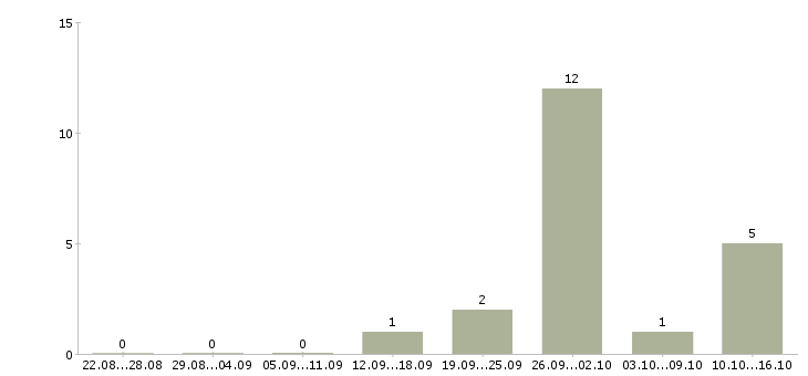 Работа юрист по недвижимости в Владимире - Число вакансий в Владимире по специальности юрист по недвижимости за 2 месяца