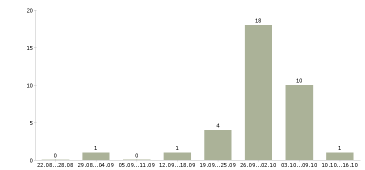 Работа набор текста на дому в Волгограде - Число вакансий в Волгограде по специальности набор текста на дому за 2 месяца