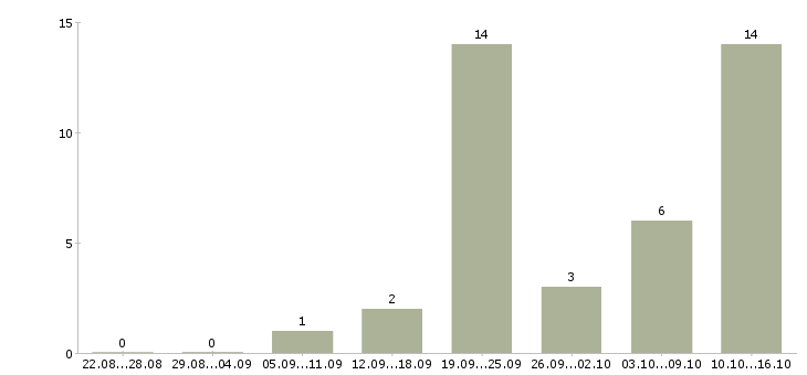 Работа техник по эксплуатации в Волгограде - Число вакансий в Волгограде по специальности техник по эксплуатации за 2 месяца
