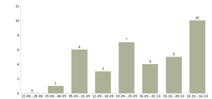 Работа требуется мастер в Волгограде - Число вакансий в Волгограде по специальности требуется мастер за 2 месяца