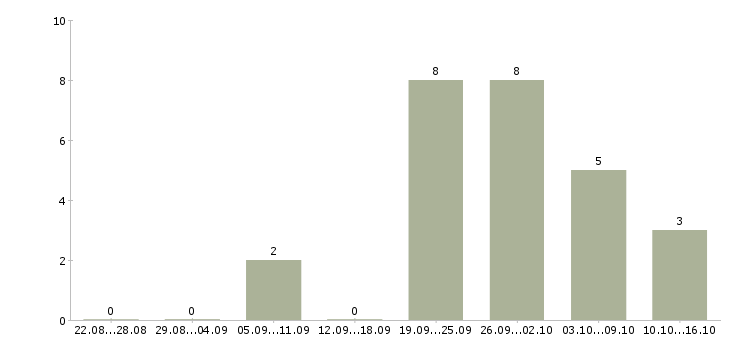 Работа оператор сайта в Екатеринбурге - Число вакансий в Екатеринбурге по специальности оператор сайта за 2 месяца