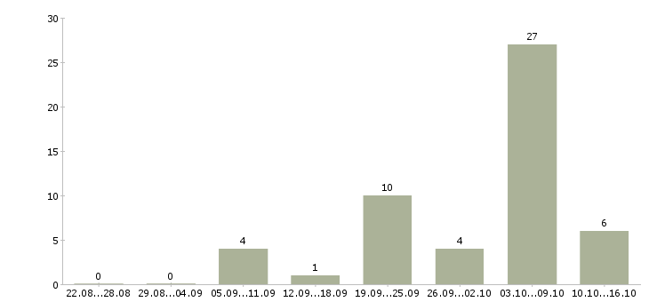 Работа рабочий подсобный в Екатеринбурге - Число вакансий в Екатеринбурге по специальности рабочий подсобный за 2 месяца