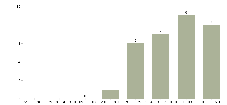 Работа тестировщик по в Екатеринбурге - Число вакансий в Екатеринбурге по специальности тестировщик по за 2 месяца