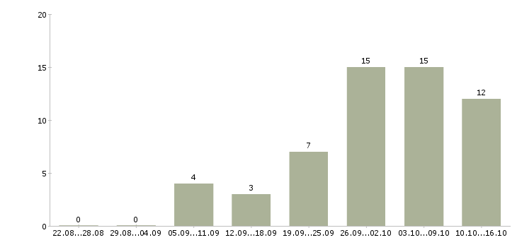 Работа фрезеровщики в Екатеринбурге - Число вакансий в Екатеринбурге по специальности фрезеровщики за 2 месяца