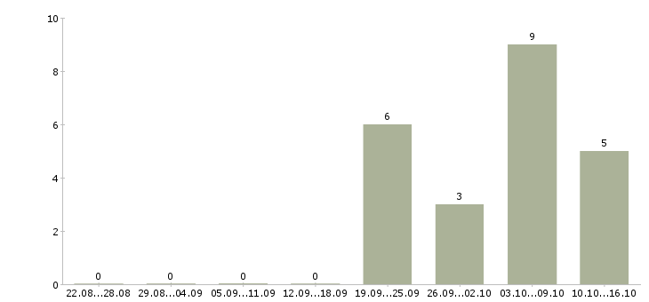 Работа охранники на вахту в Иваново - Число вакансий в Иваново по специальности охранники на вахту за 2 месяца