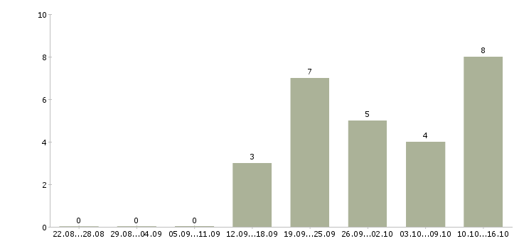 Работа работник в торговый зал в Иваново - Число вакансий в Иваново по специальности работник в торговый зал за 2 месяца