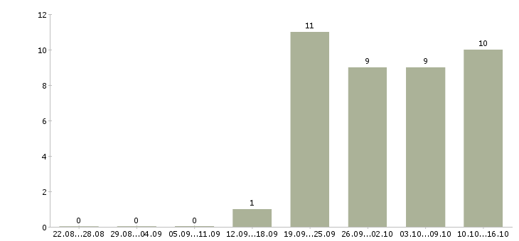 Работа сотрудник на учет в Иваново - Число вакансий в Иваново по специальности сотрудник на учет за 2 месяца