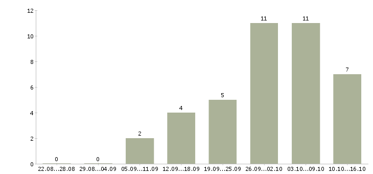 Работа работе в интернете без вложений в Ижевске - Число вакансий в Ижевске по специальности работе в интернете без вложений за 2 месяца