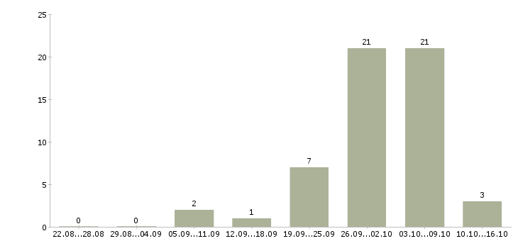 Работа работники зала в Иркутске - Число вакансий в Иркутске по специальности работники зала за 2 месяца