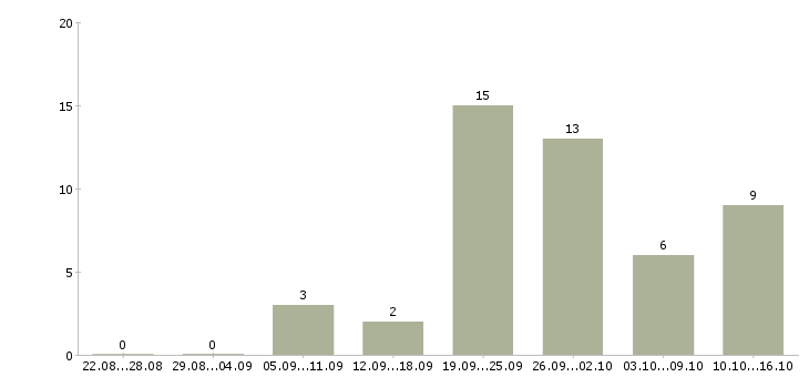 Работа рабочий на кухню в Иркутске - Число вакансий в Иркутске по специальности рабочий на кухню за 2 месяца