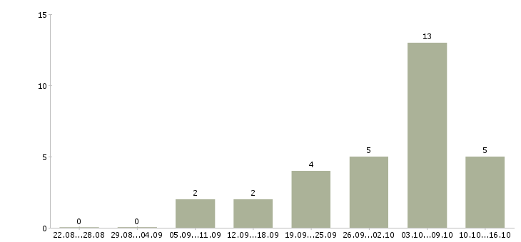 Работа администратор медицинский в Казани - Число вакансий в Казани по специальности администратор медицинский за 2 месяца
